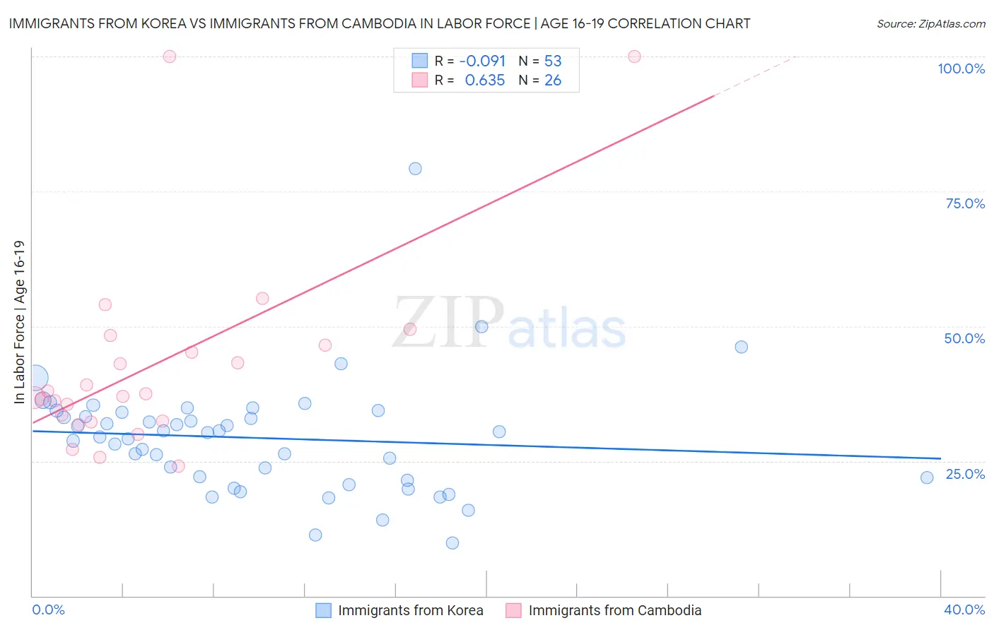 Immigrants from Korea vs Immigrants from Cambodia In Labor Force | Age 16-19