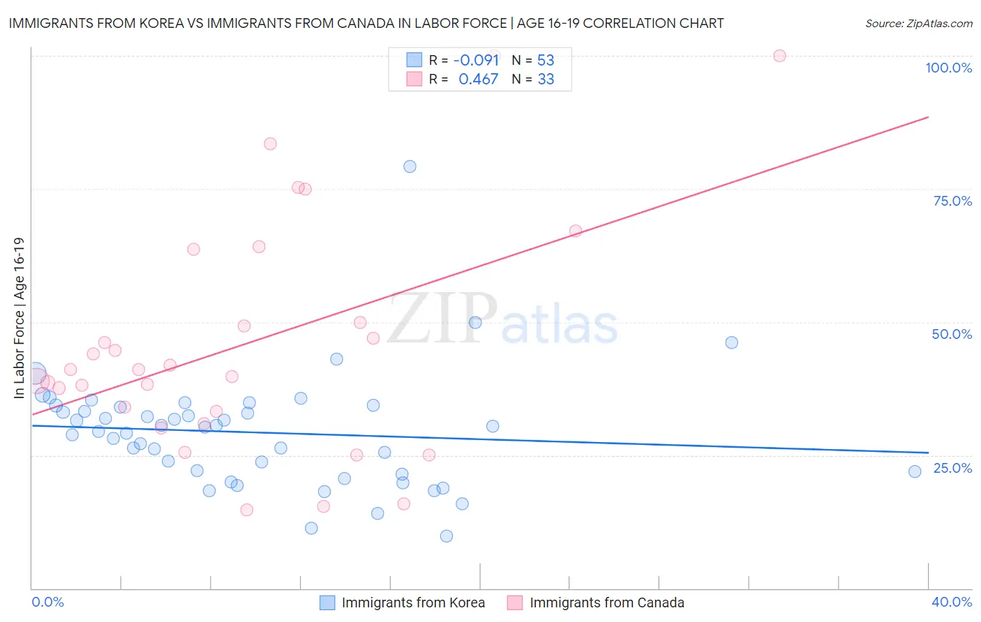 Immigrants from Korea vs Immigrants from Canada In Labor Force | Age 16-19