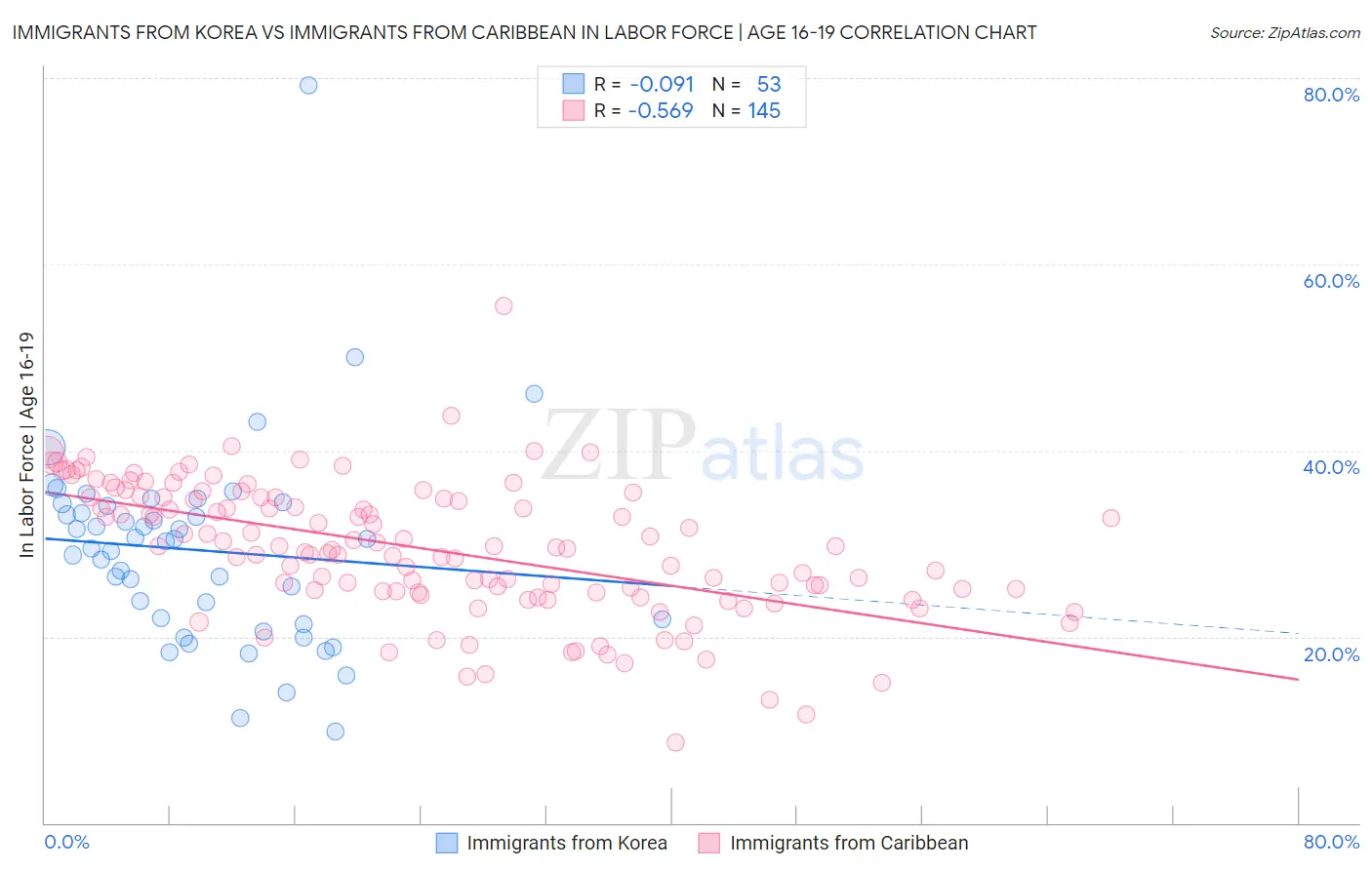 Immigrants from Korea vs Immigrants from Caribbean In Labor Force | Age 16-19