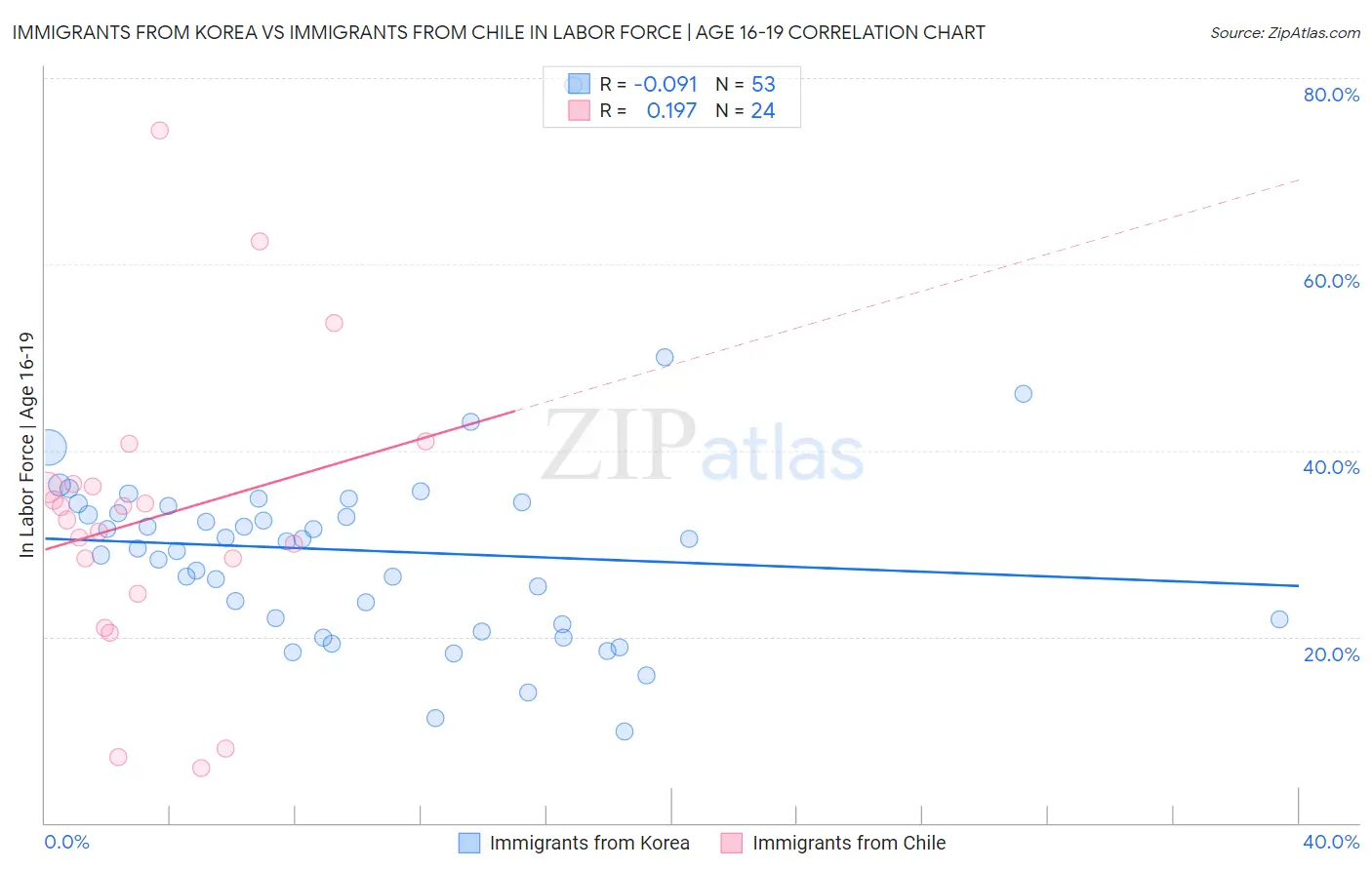 Immigrants from Korea vs Immigrants from Chile In Labor Force | Age 16-19