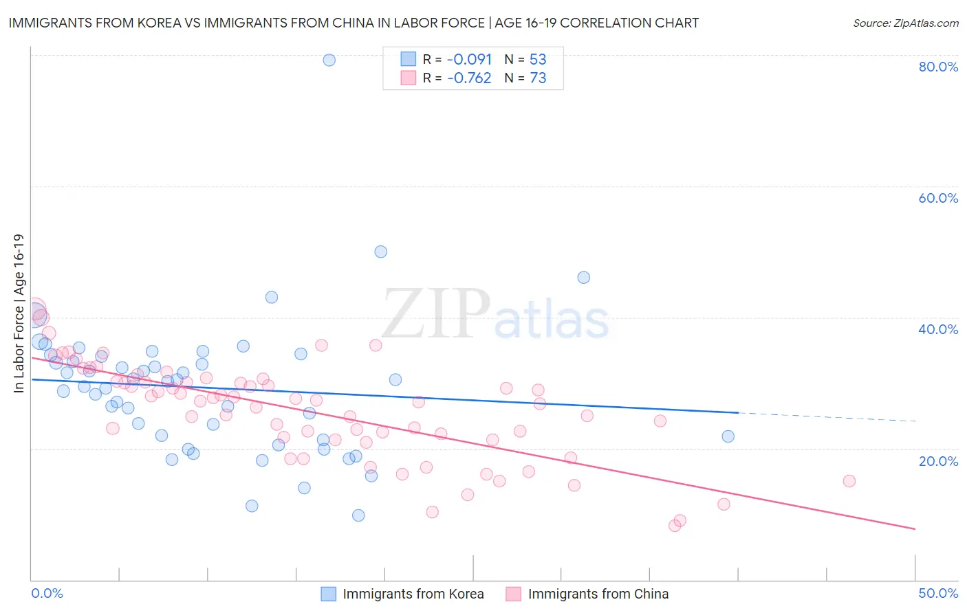 Immigrants from Korea vs Immigrants from China In Labor Force | Age 16-19