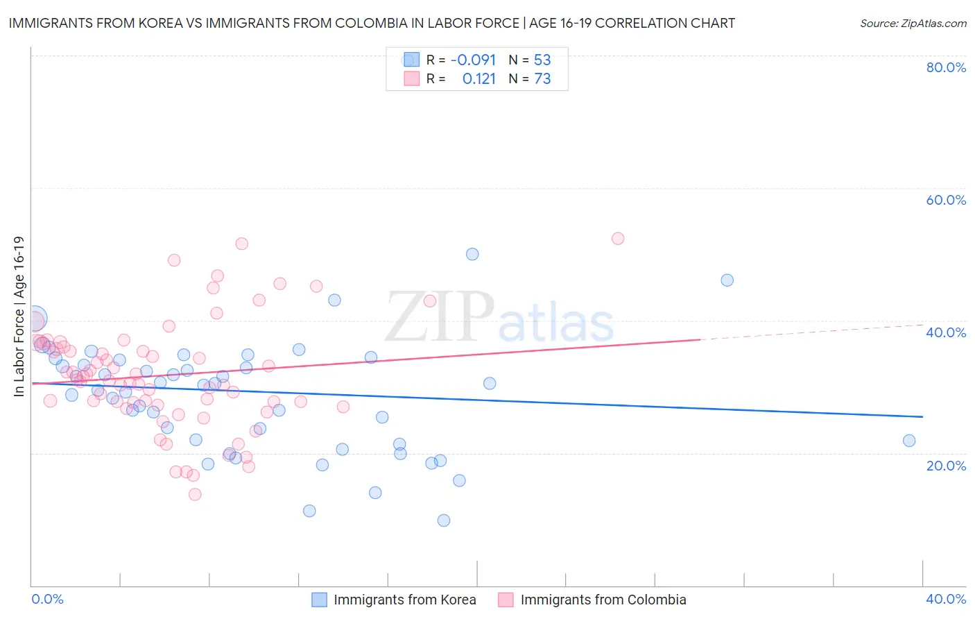 Immigrants from Korea vs Immigrants from Colombia In Labor Force | Age 16-19