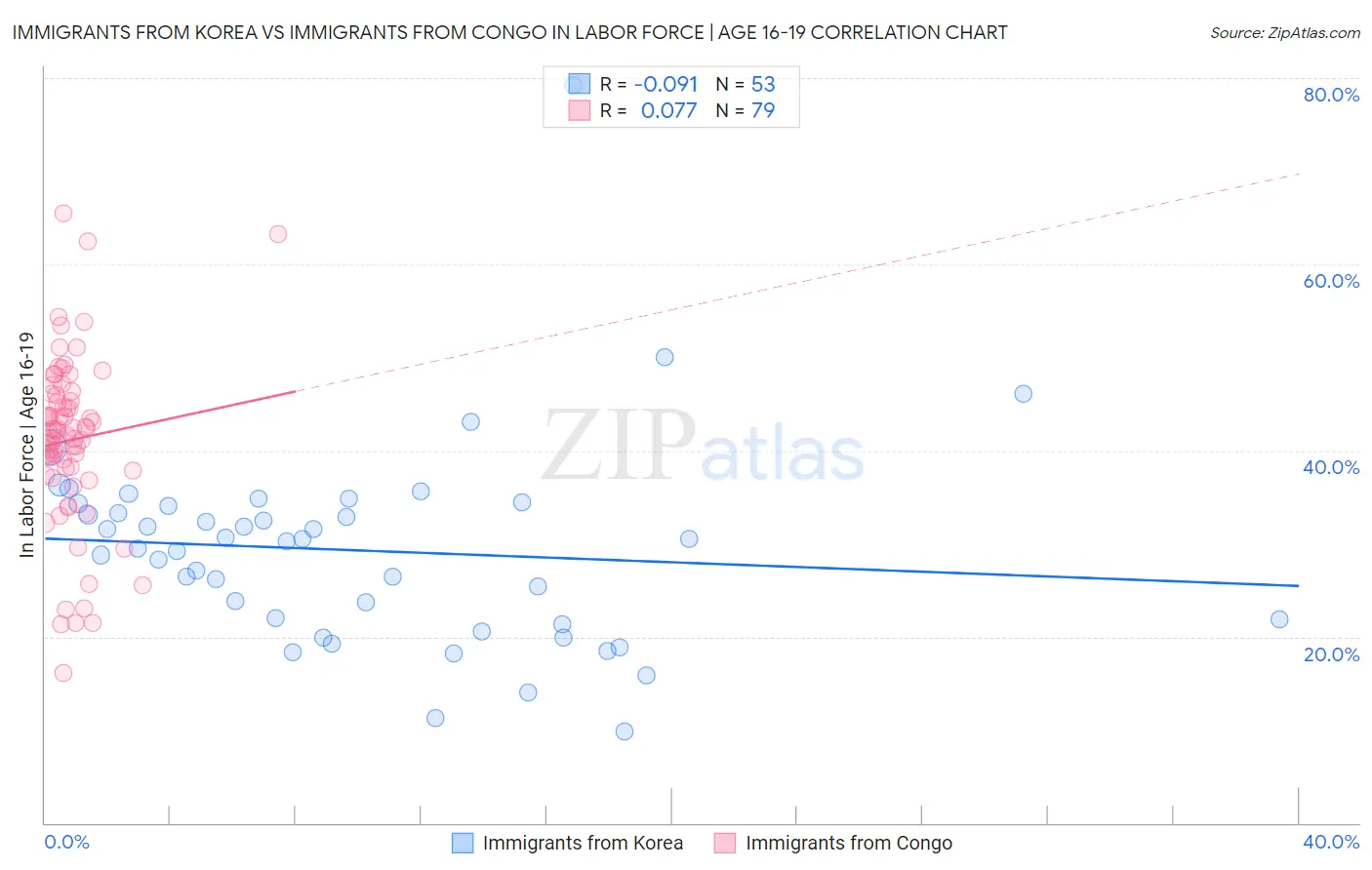 Immigrants from Korea vs Immigrants from Congo In Labor Force | Age 16-19