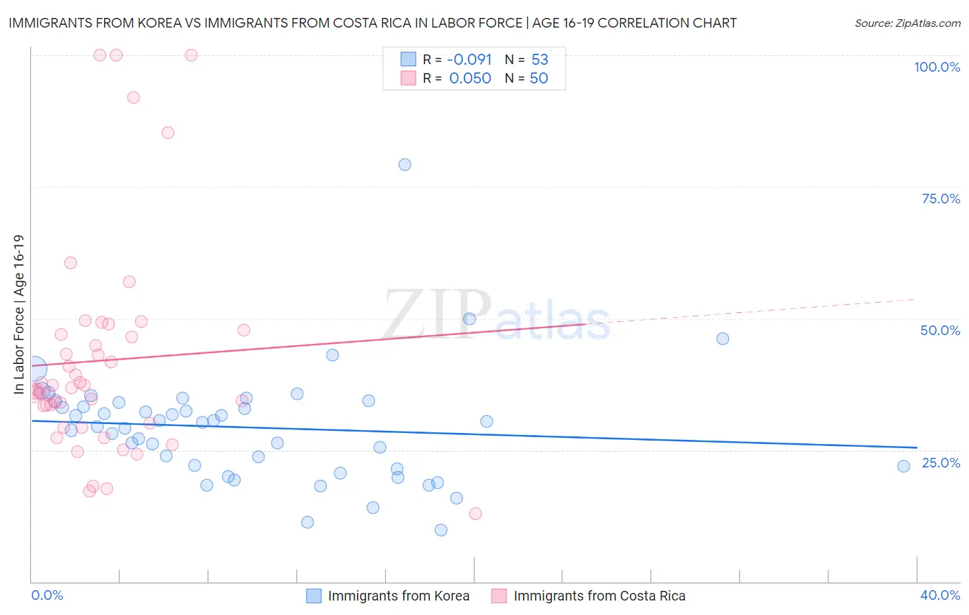 Immigrants from Korea vs Immigrants from Costa Rica In Labor Force | Age 16-19