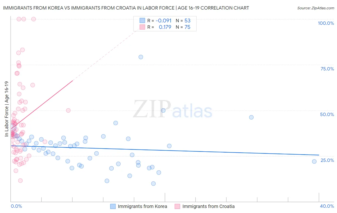 Immigrants from Korea vs Immigrants from Croatia In Labor Force | Age 16-19