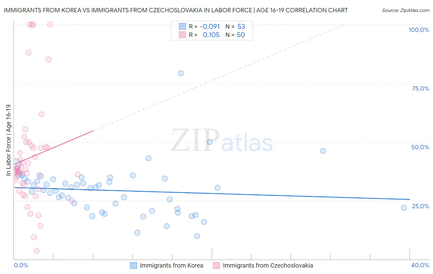 Immigrants from Korea vs Immigrants from Czechoslovakia In Labor Force | Age 16-19
