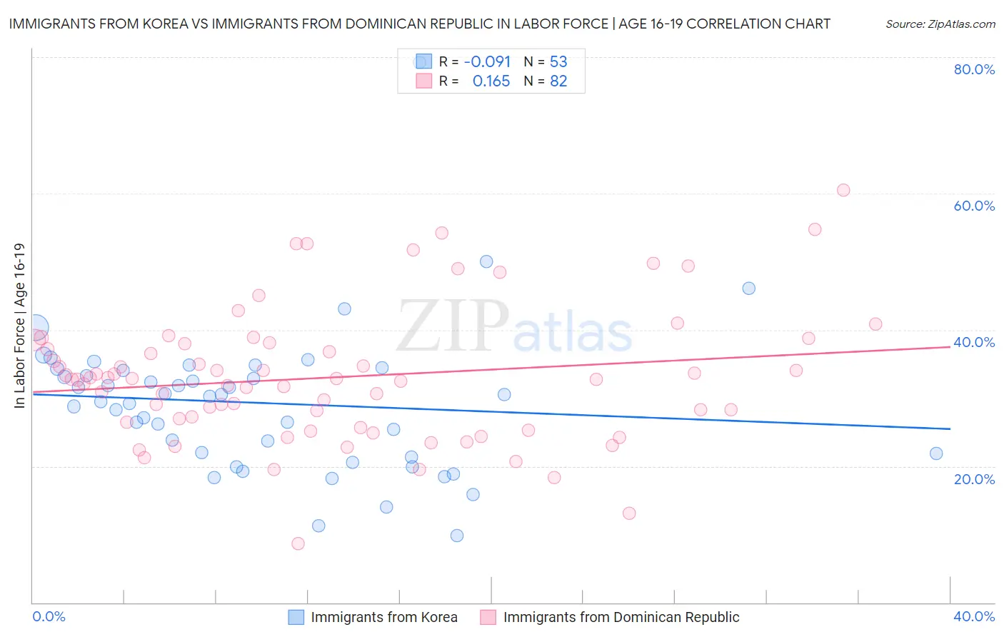 Immigrants from Korea vs Immigrants from Dominican Republic In Labor Force | Age 16-19