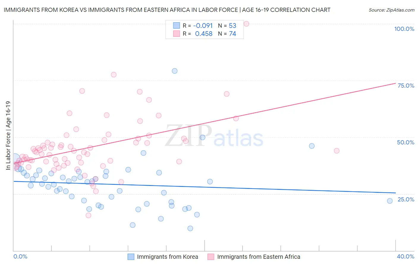 Immigrants from Korea vs Immigrants from Eastern Africa In Labor Force | Age 16-19