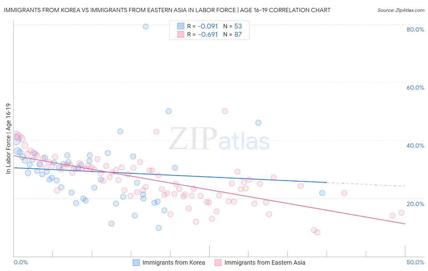 Immigrants from Korea vs Immigrants from Eastern Asia In Labor Force | Age 16-19