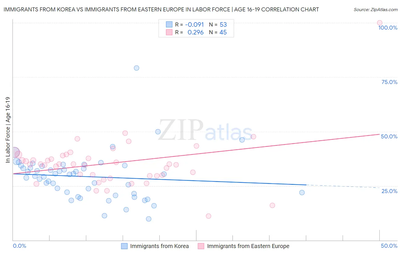 Immigrants from Korea vs Immigrants from Eastern Europe In Labor Force | Age 16-19