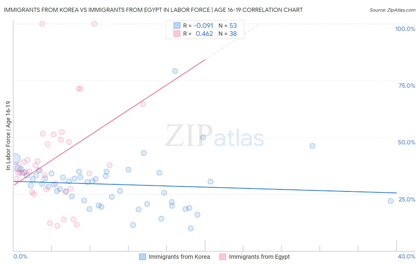 Immigrants from Korea vs Immigrants from Egypt In Labor Force | Age 16-19