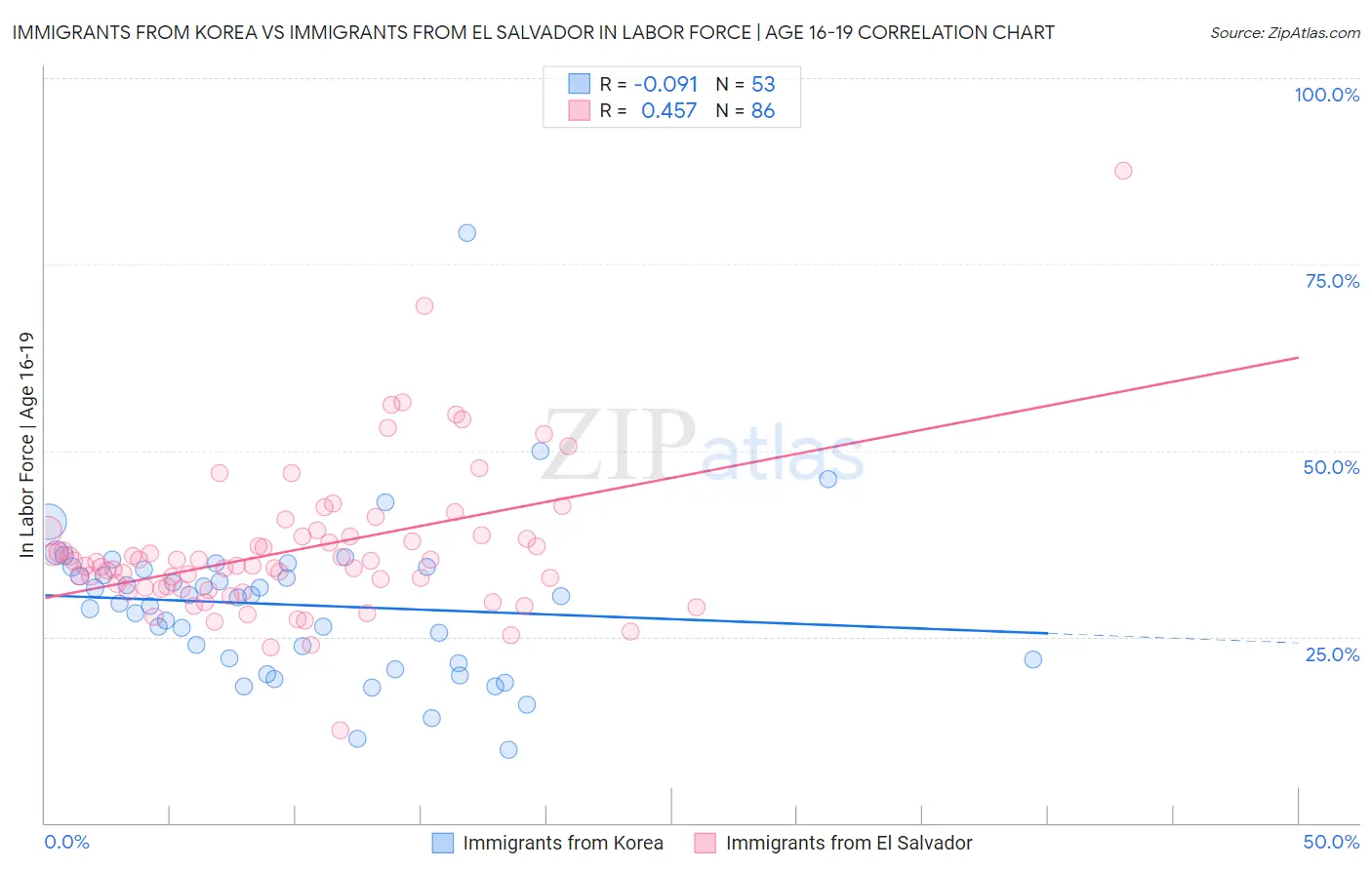 Immigrants from Korea vs Immigrants from El Salvador In Labor Force | Age 16-19