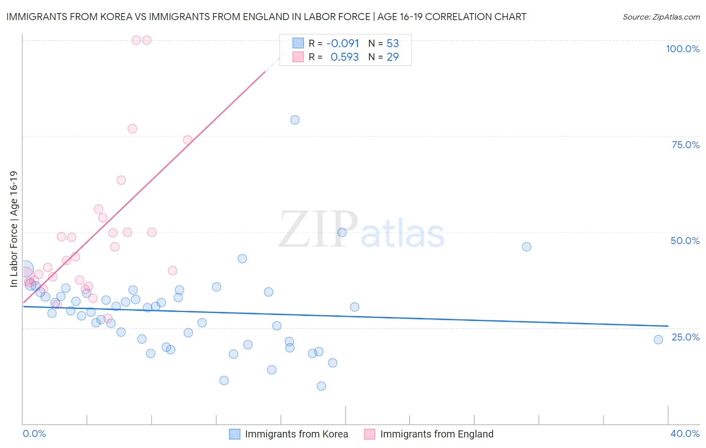 Immigrants from Korea vs Immigrants from England In Labor Force | Age 16-19
