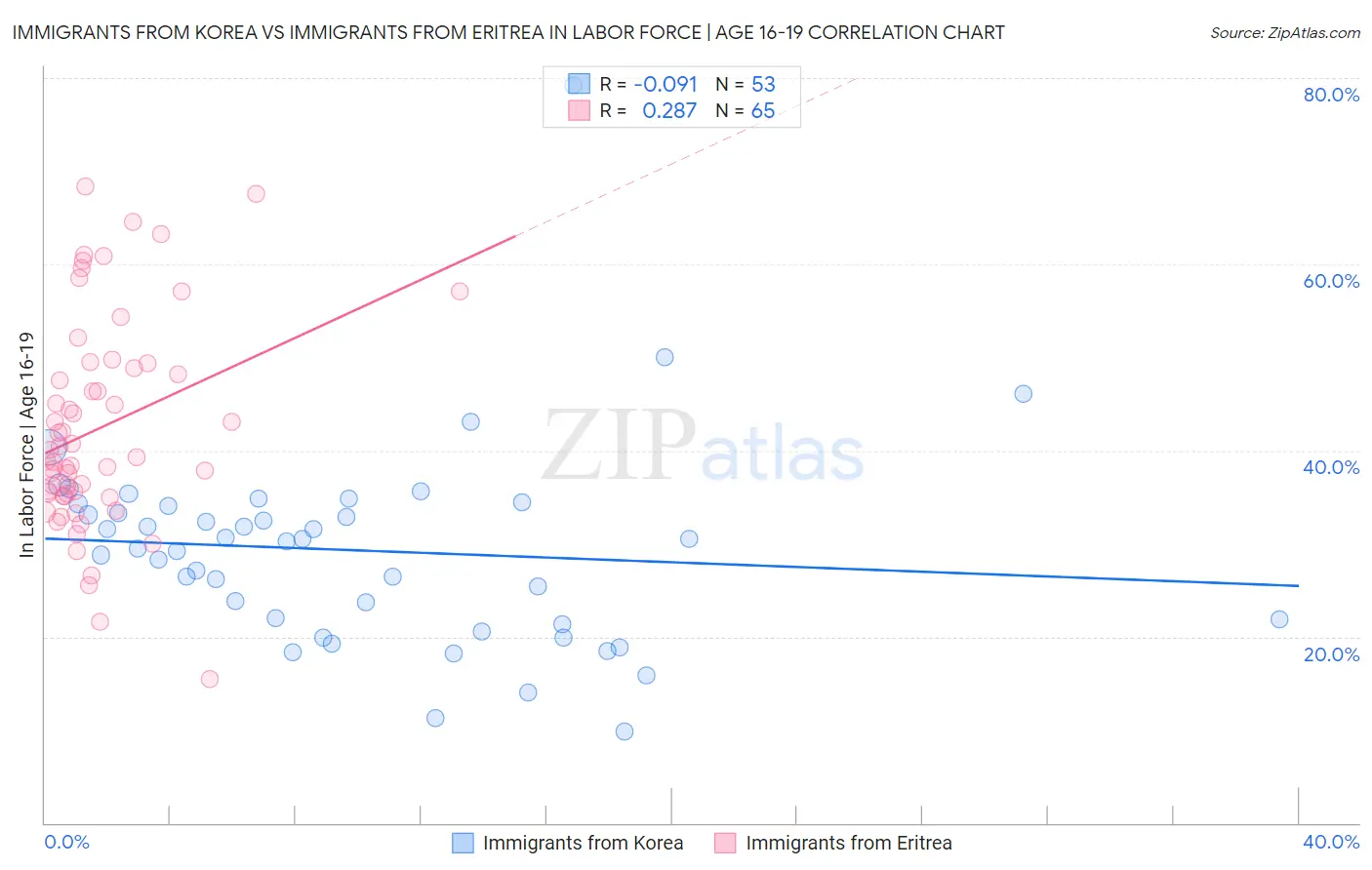 Immigrants from Korea vs Immigrants from Eritrea In Labor Force | Age 16-19