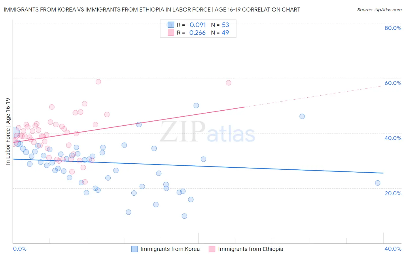 Immigrants from Korea vs Immigrants from Ethiopia In Labor Force | Age 16-19