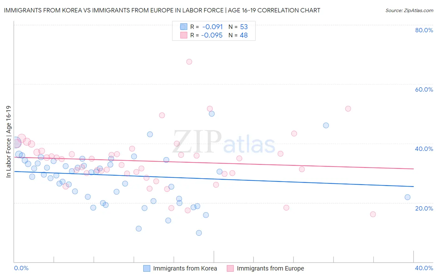 Immigrants from Korea vs Immigrants from Europe In Labor Force | Age 16-19