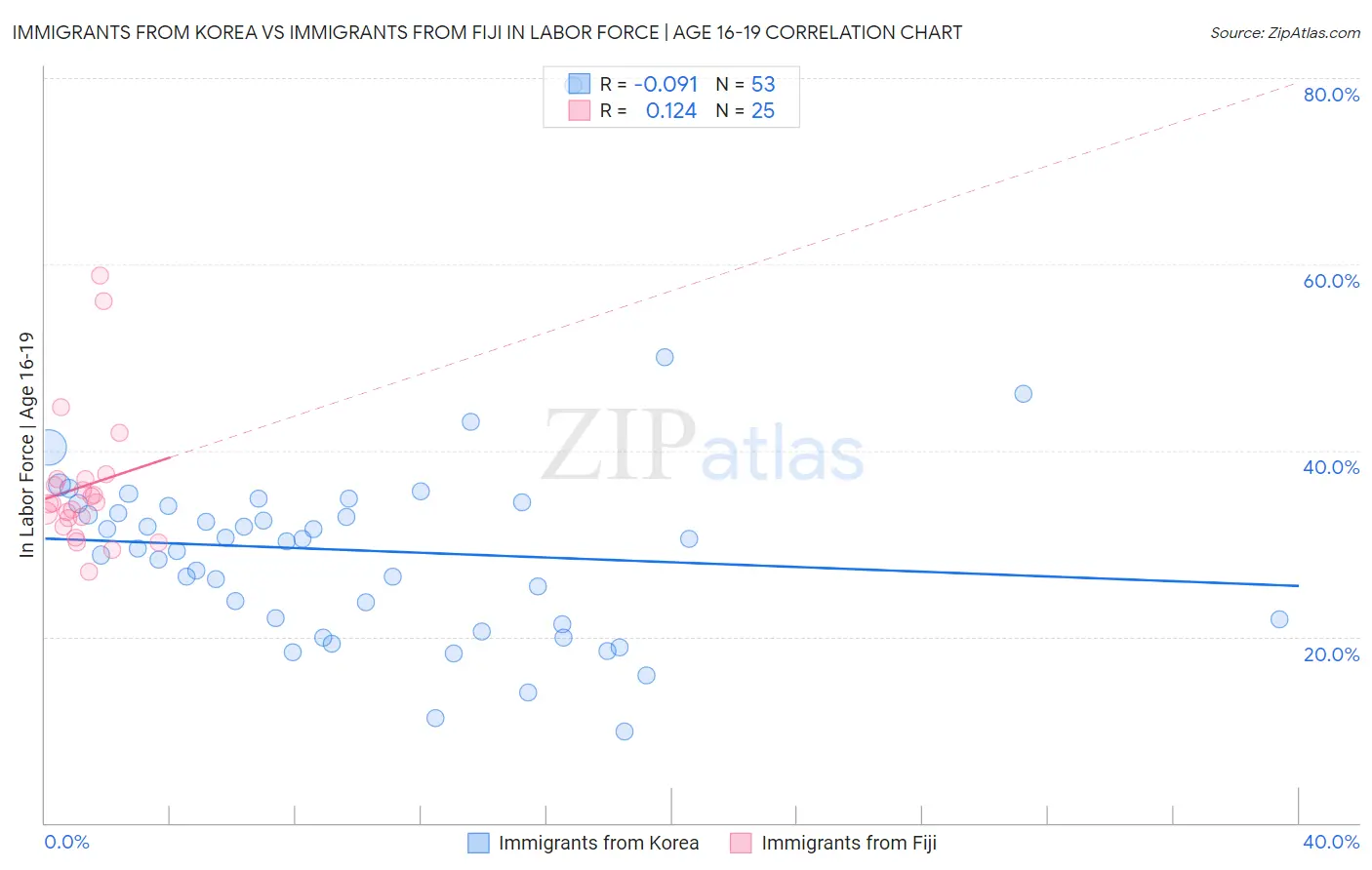 Immigrants from Korea vs Immigrants from Fiji In Labor Force | Age 16-19