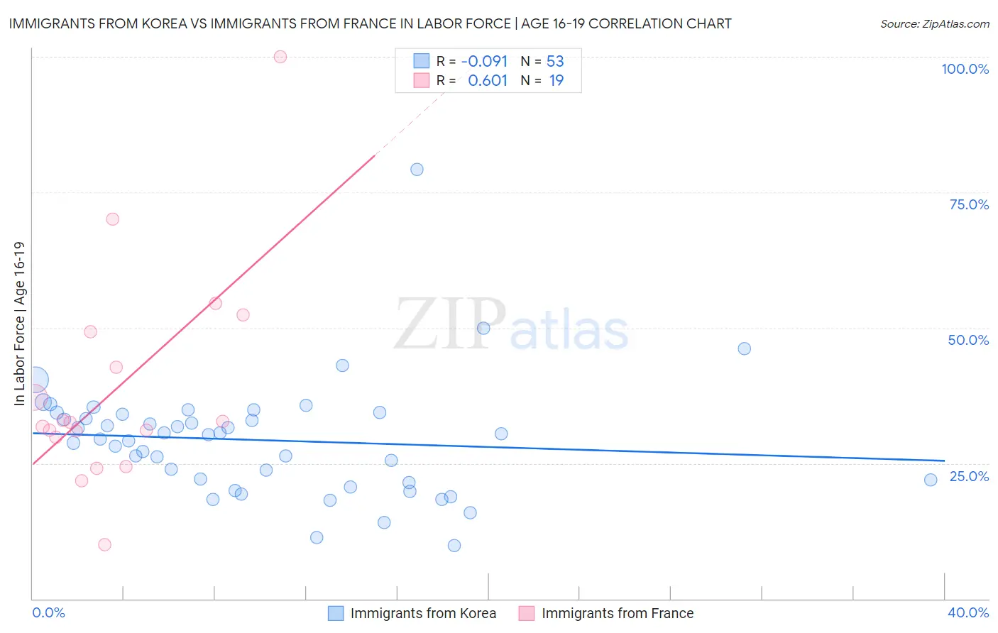 Immigrants from Korea vs Immigrants from France In Labor Force | Age 16-19