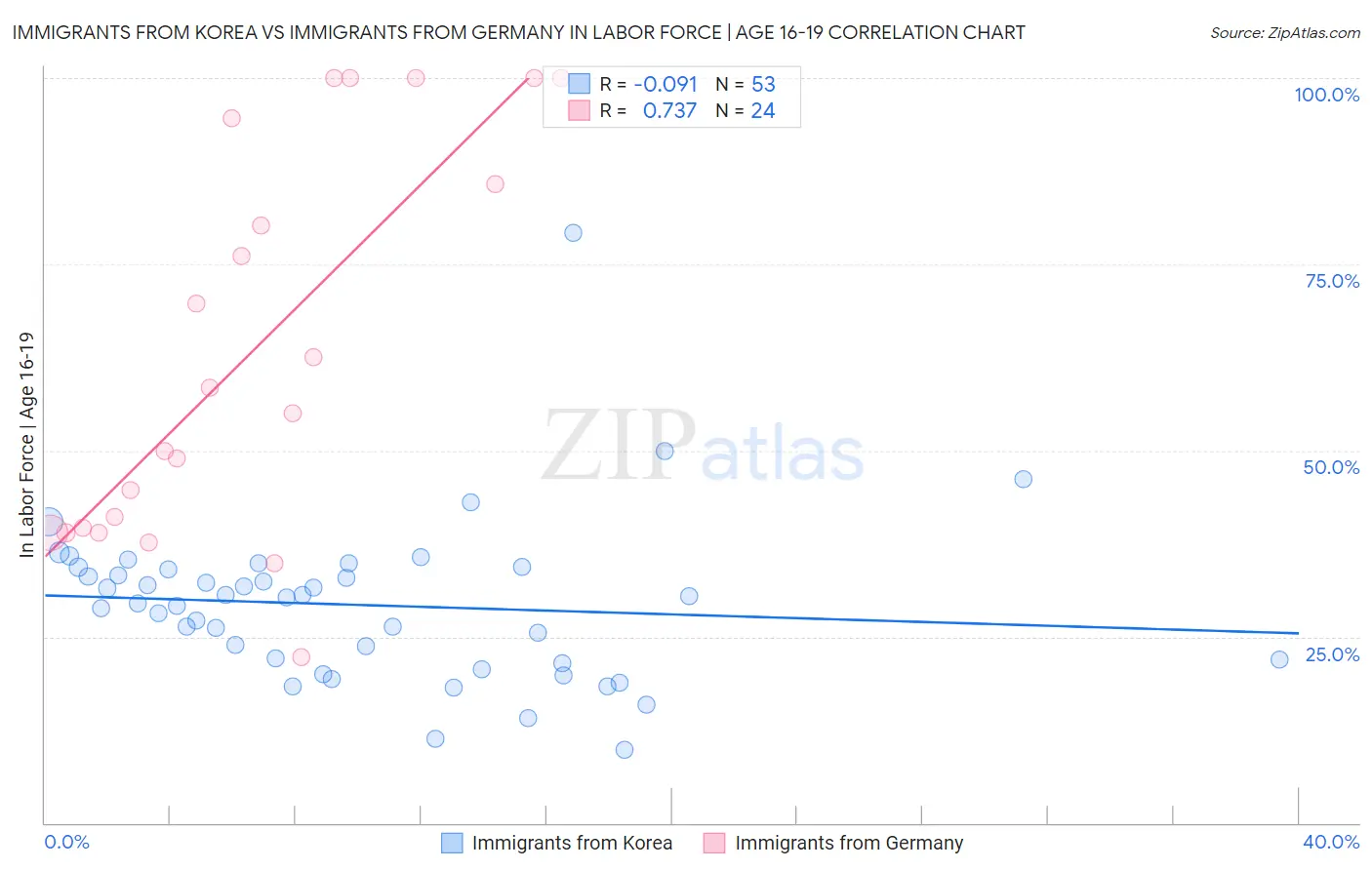 Immigrants from Korea vs Immigrants from Germany In Labor Force | Age 16-19