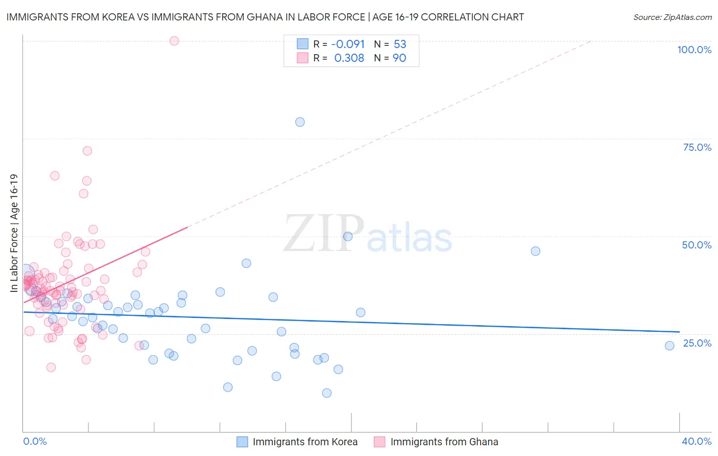 Immigrants from Korea vs Immigrants from Ghana In Labor Force | Age 16-19