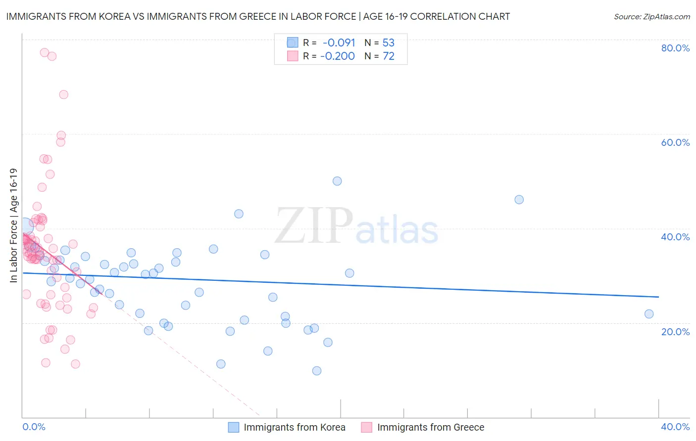 Immigrants from Korea vs Immigrants from Greece In Labor Force | Age 16-19