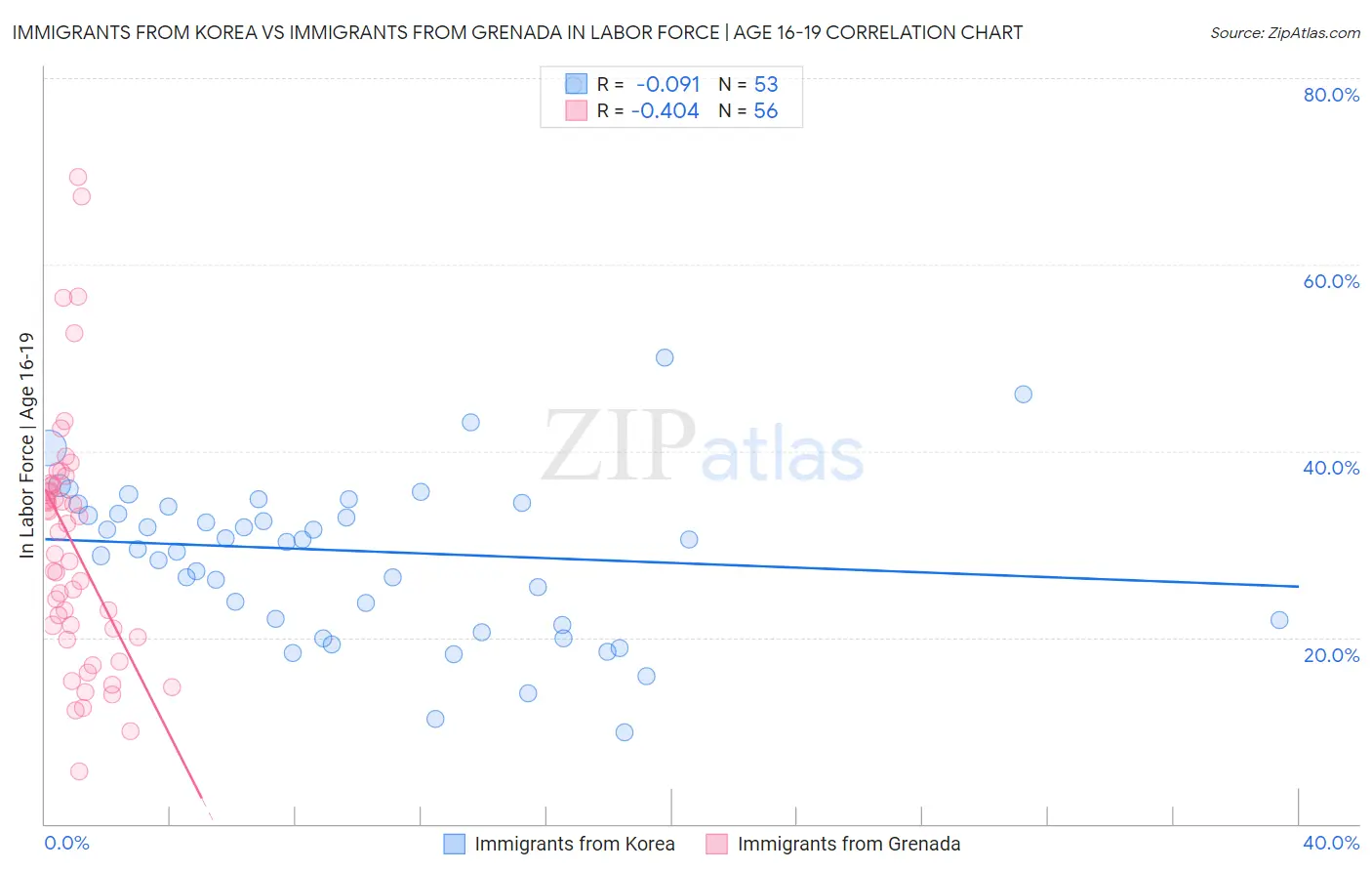 Immigrants from Korea vs Immigrants from Grenada In Labor Force | Age 16-19