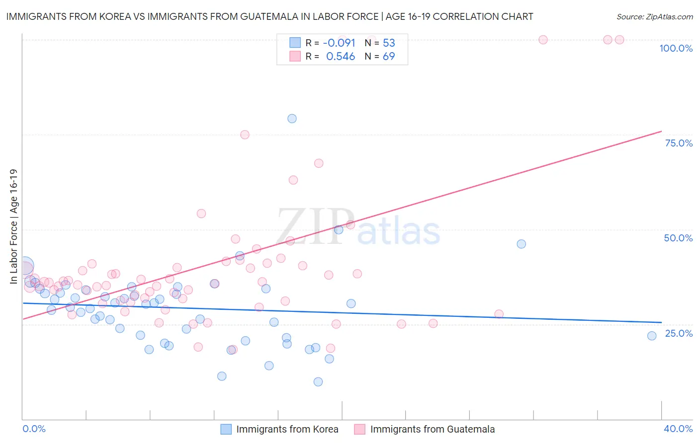 Immigrants from Korea vs Immigrants from Guatemala In Labor Force | Age 16-19