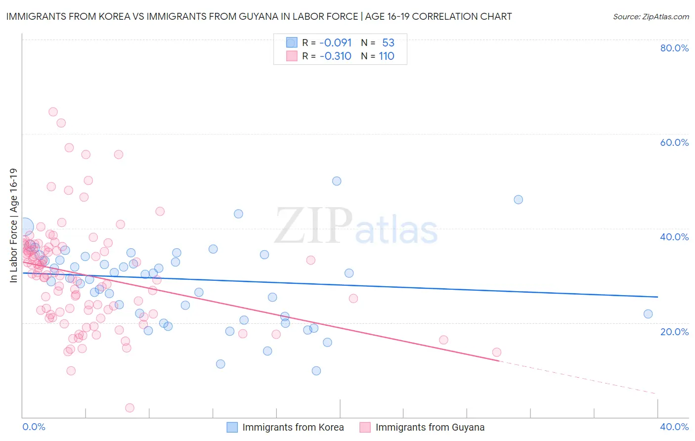 Immigrants from Korea vs Immigrants from Guyana In Labor Force | Age 16-19