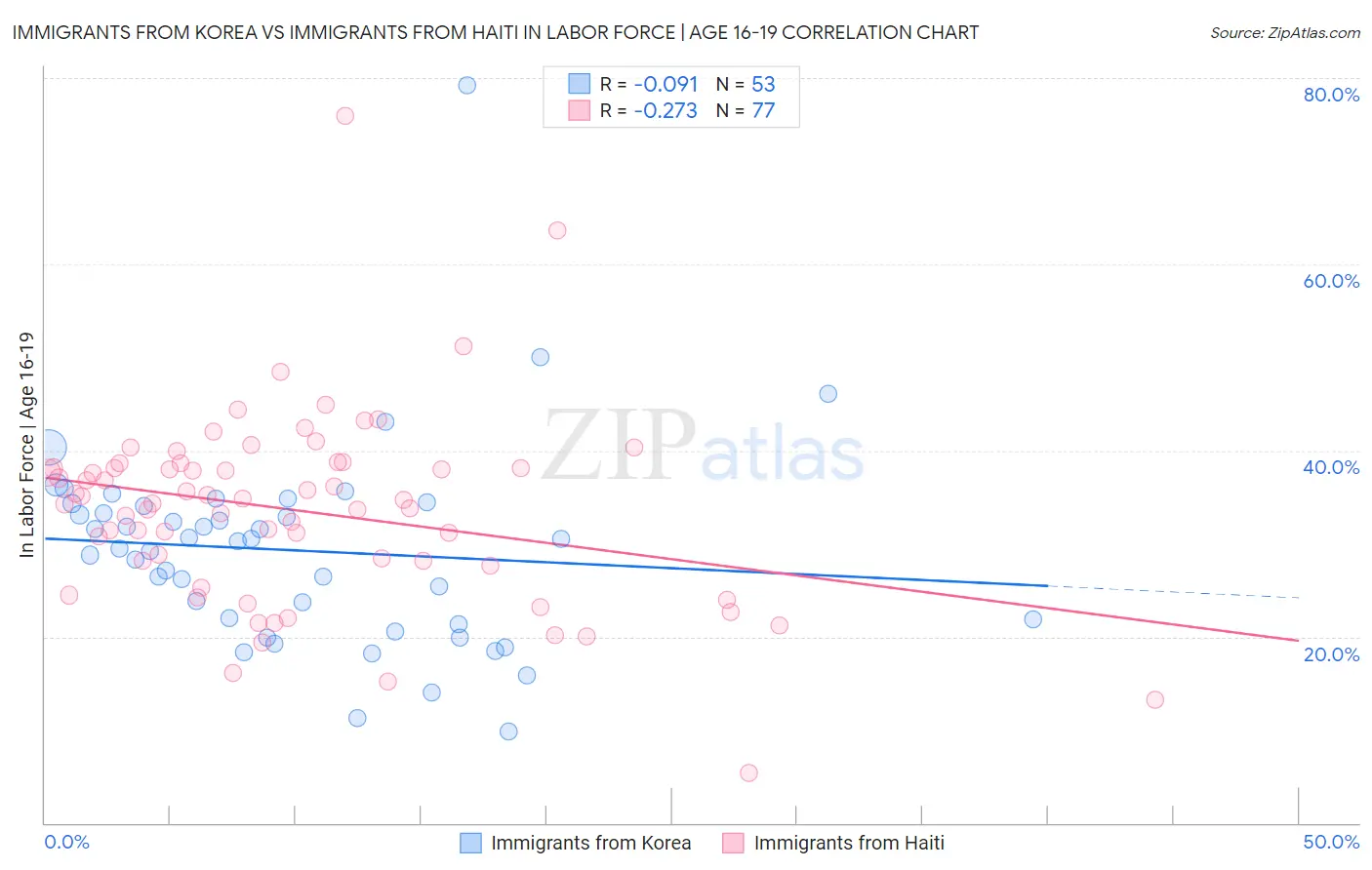 Immigrants from Korea vs Immigrants from Haiti In Labor Force | Age 16-19