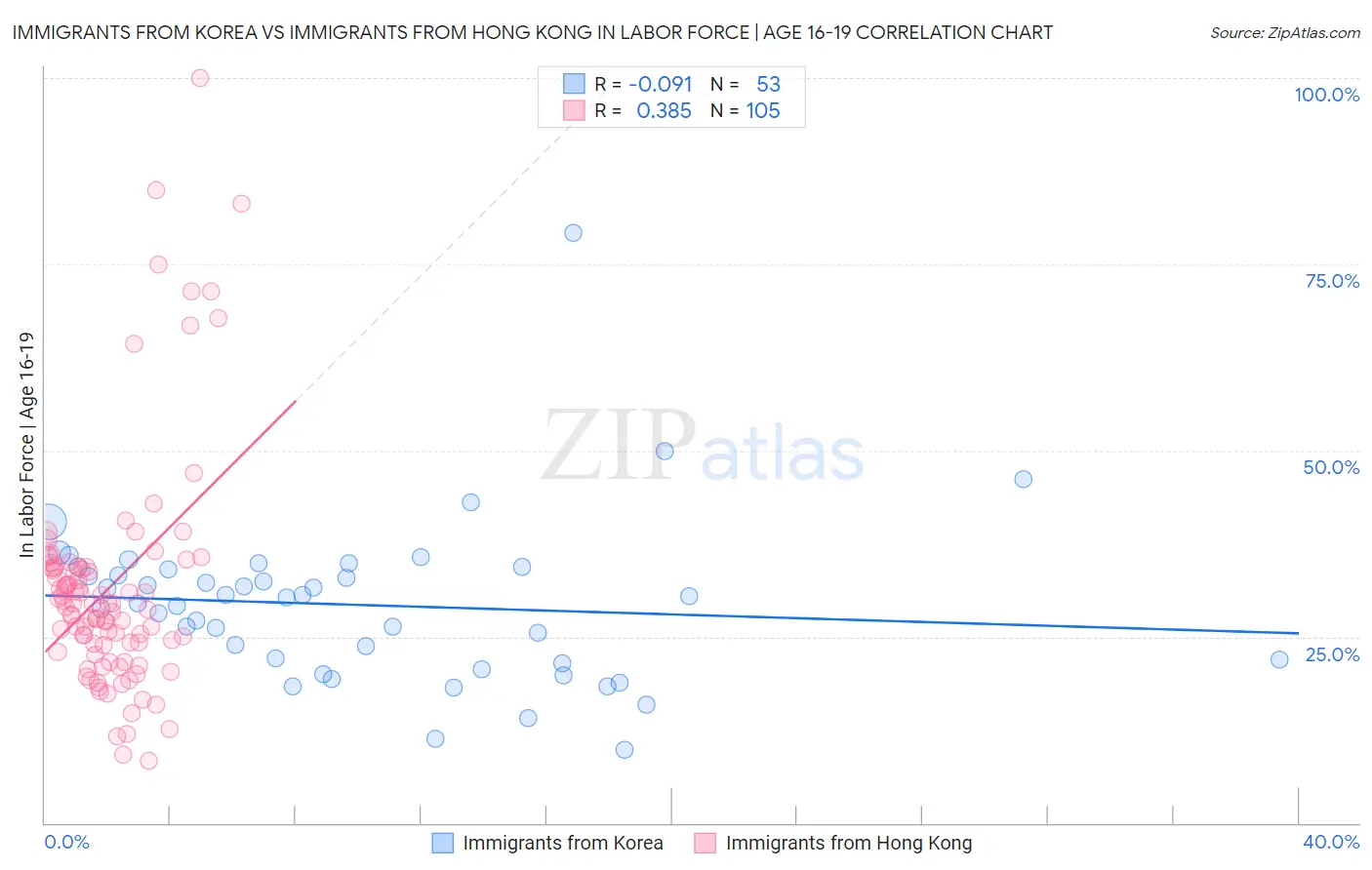 Immigrants from Korea vs Immigrants from Hong Kong In Labor Force | Age 16-19