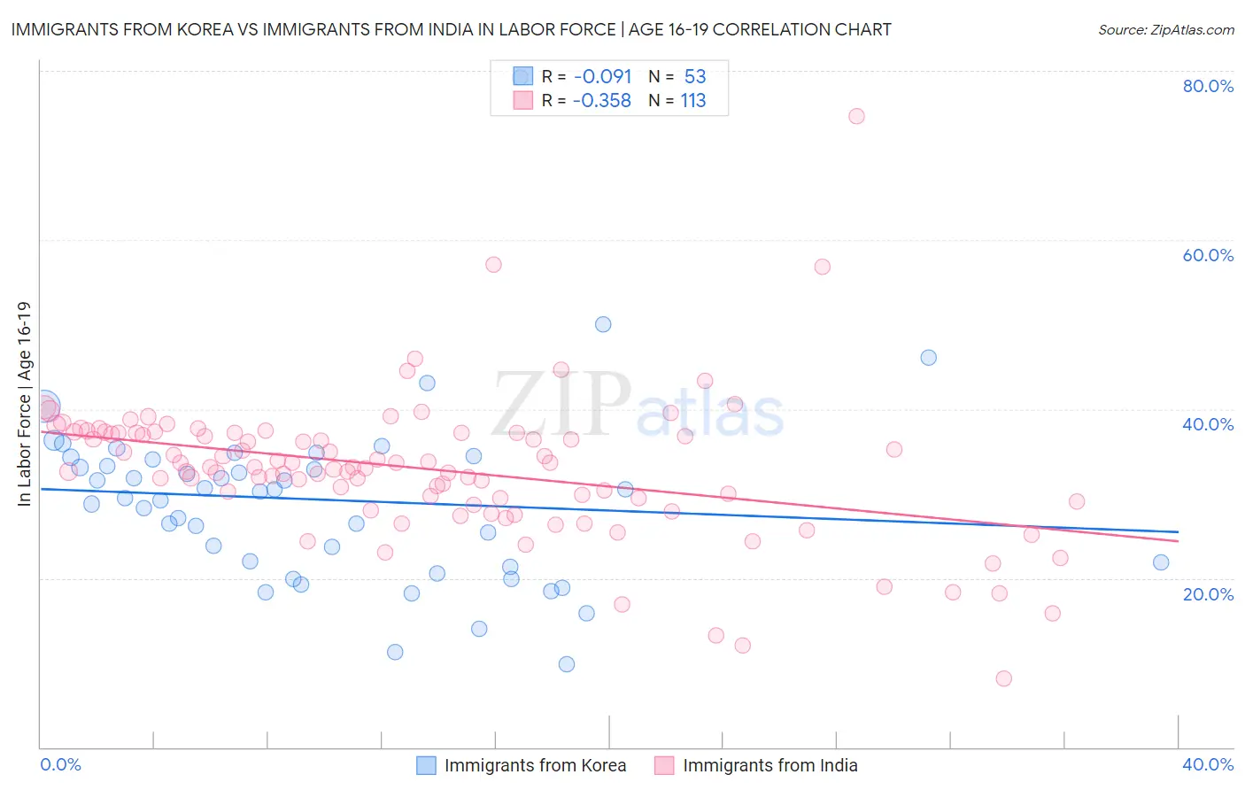 Immigrants from Korea vs Immigrants from India In Labor Force | Age 16-19