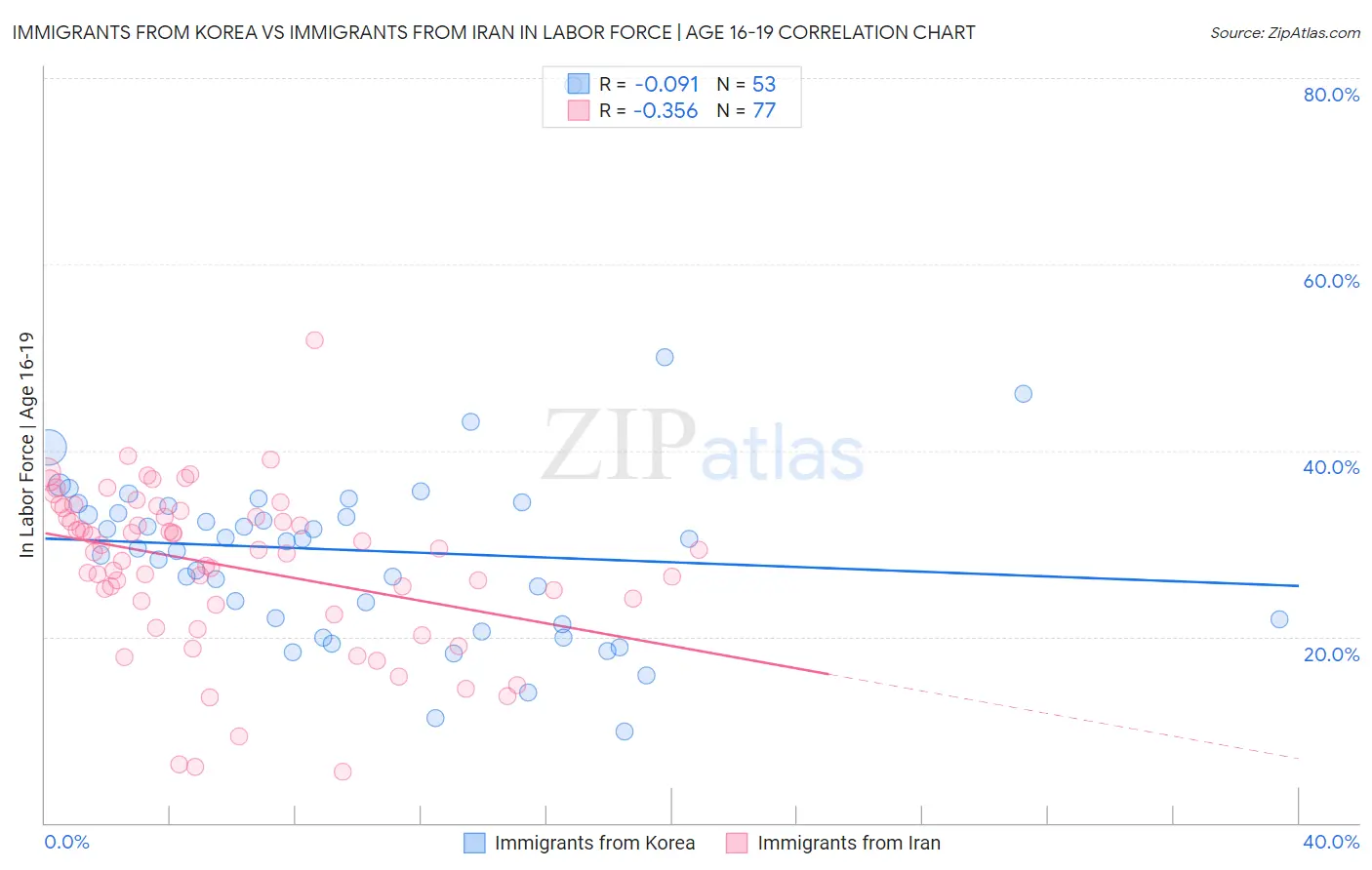 Immigrants from Korea vs Immigrants from Iran In Labor Force | Age 16-19