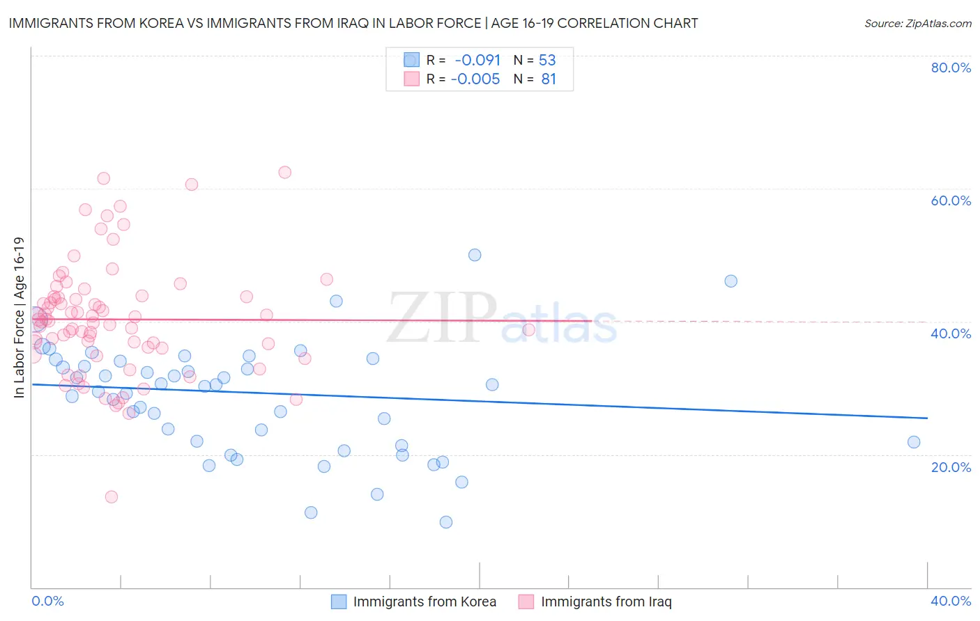 Immigrants from Korea vs Immigrants from Iraq In Labor Force | Age 16-19