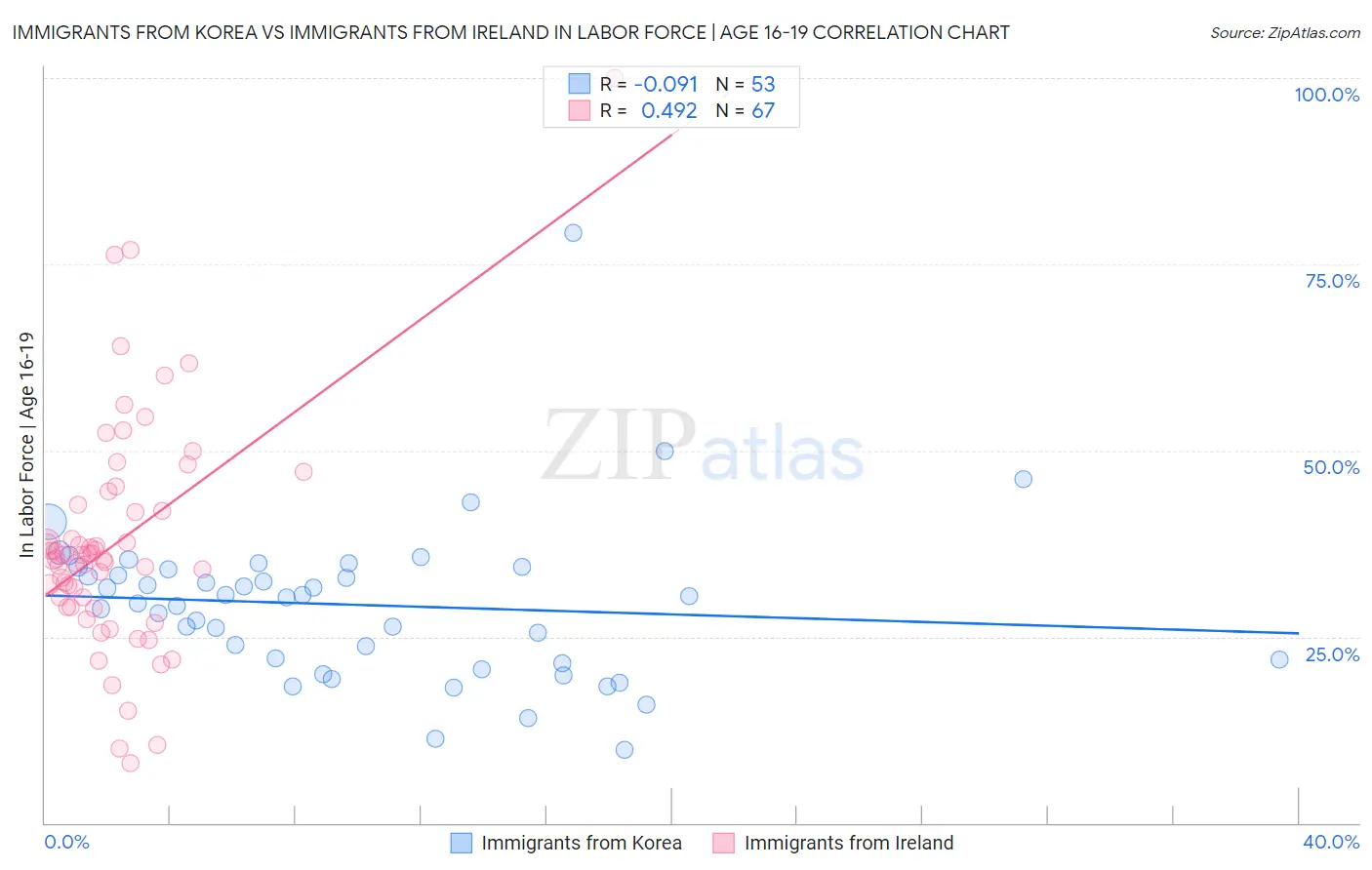 Immigrants from Korea vs Immigrants from Ireland In Labor Force | Age 16-19
