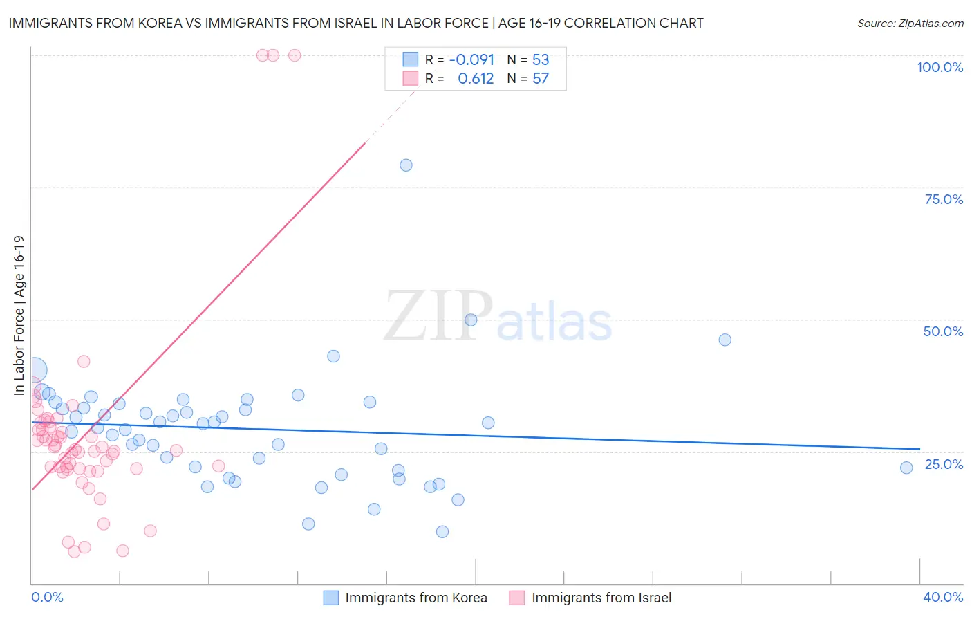 Immigrants from Korea vs Immigrants from Israel In Labor Force | Age 16-19