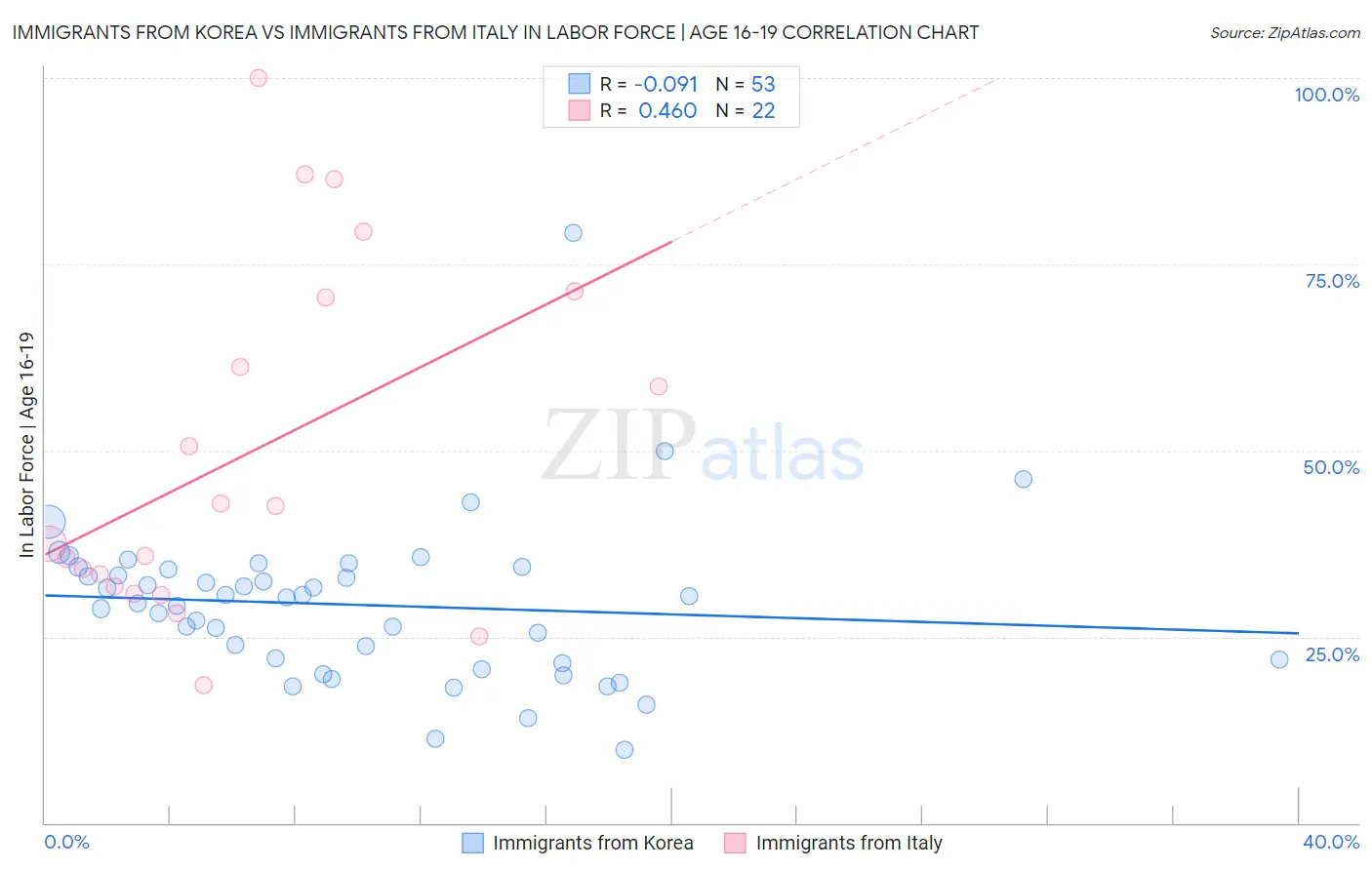 Immigrants from Korea vs Immigrants from Italy In Labor Force | Age 16-19
