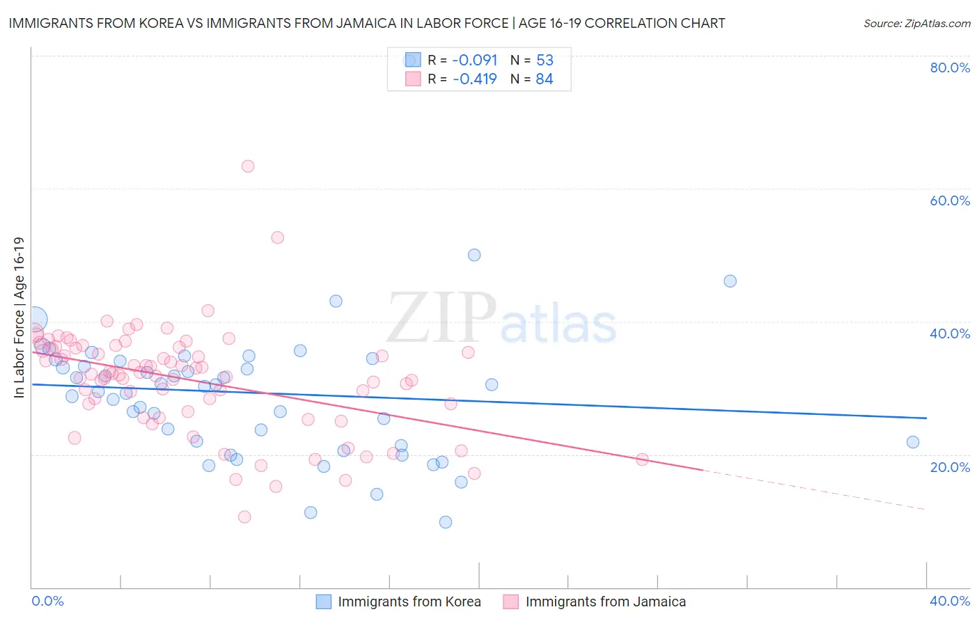 Immigrants from Korea vs Immigrants from Jamaica In Labor Force | Age 16-19