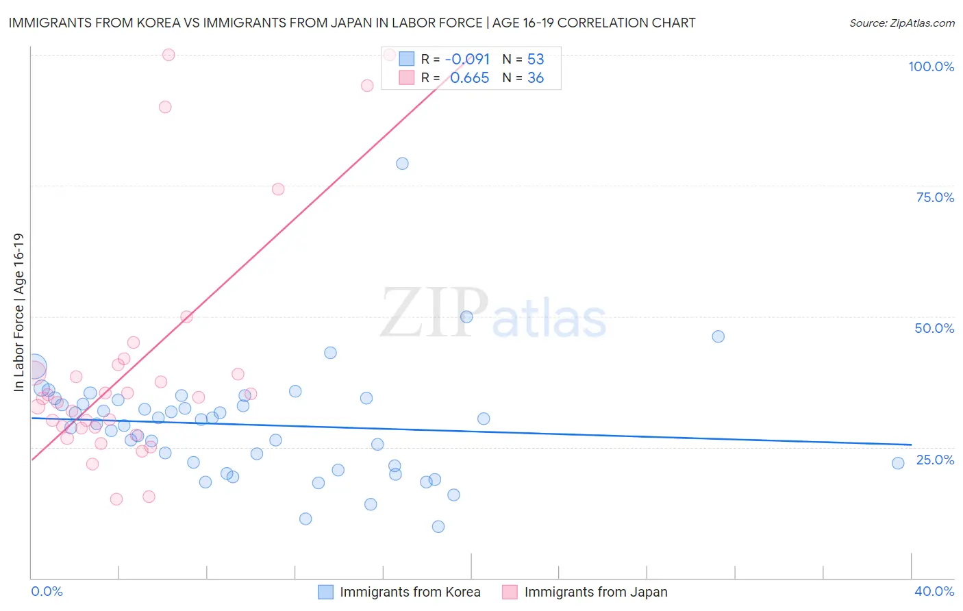 Immigrants from Korea vs Immigrants from Japan In Labor Force | Age 16-19