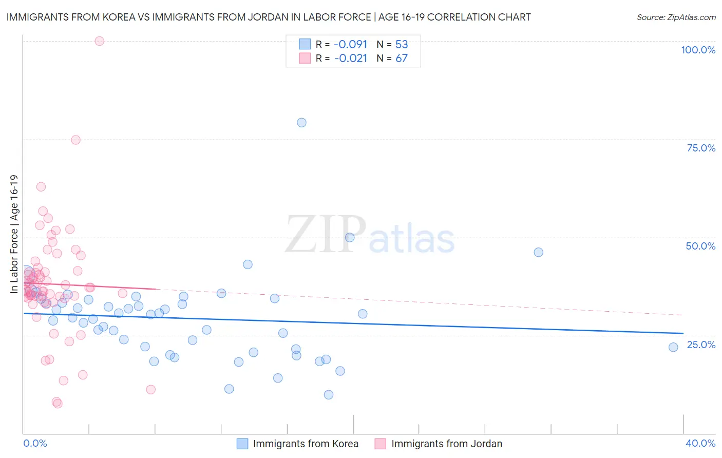 Immigrants from Korea vs Immigrants from Jordan In Labor Force | Age 16-19