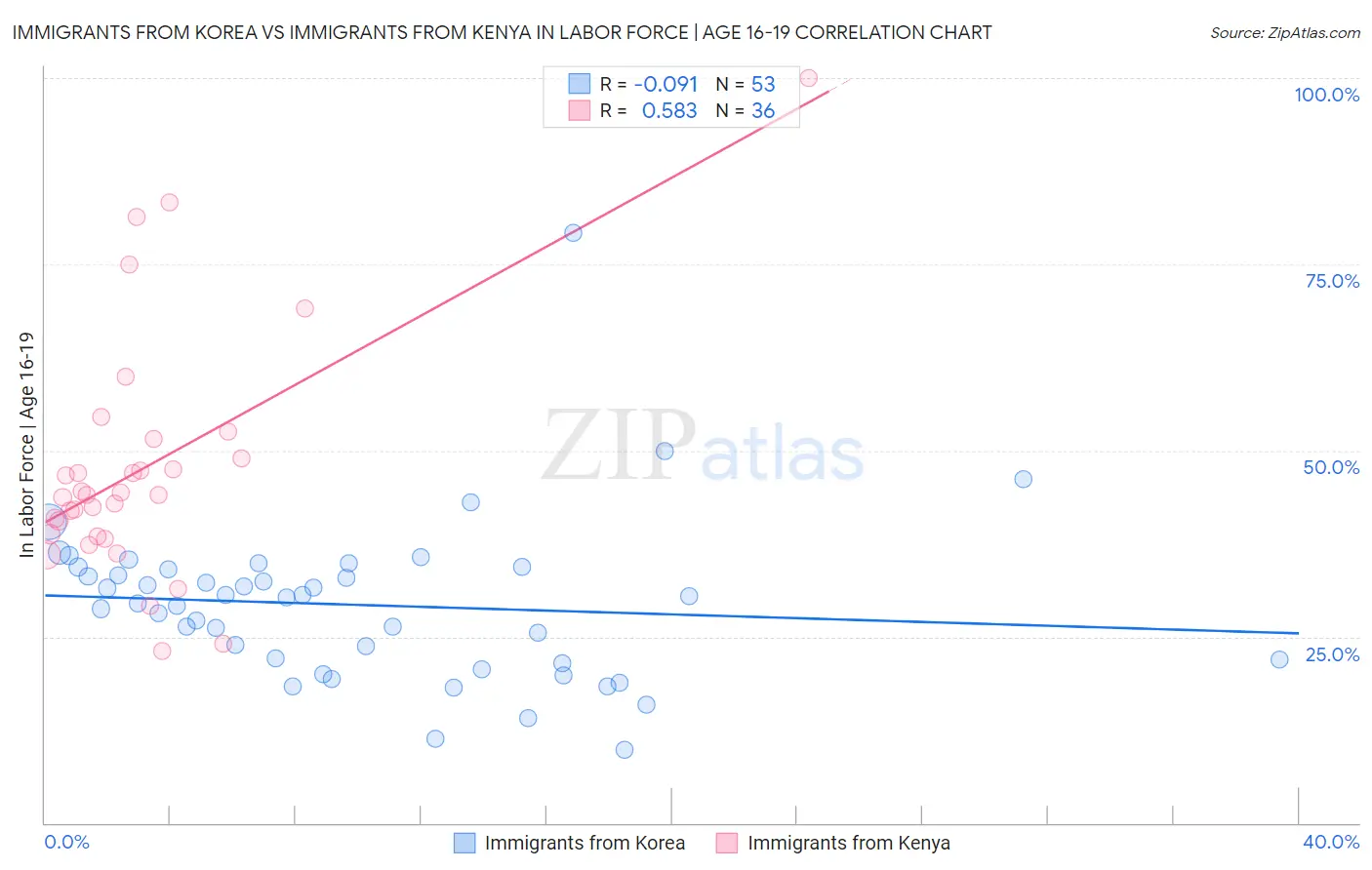 Immigrants from Korea vs Immigrants from Kenya In Labor Force | Age 16-19