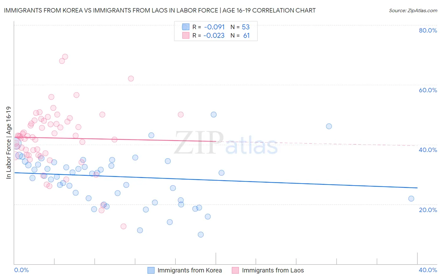 Immigrants from Korea vs Immigrants from Laos In Labor Force | Age 16-19
