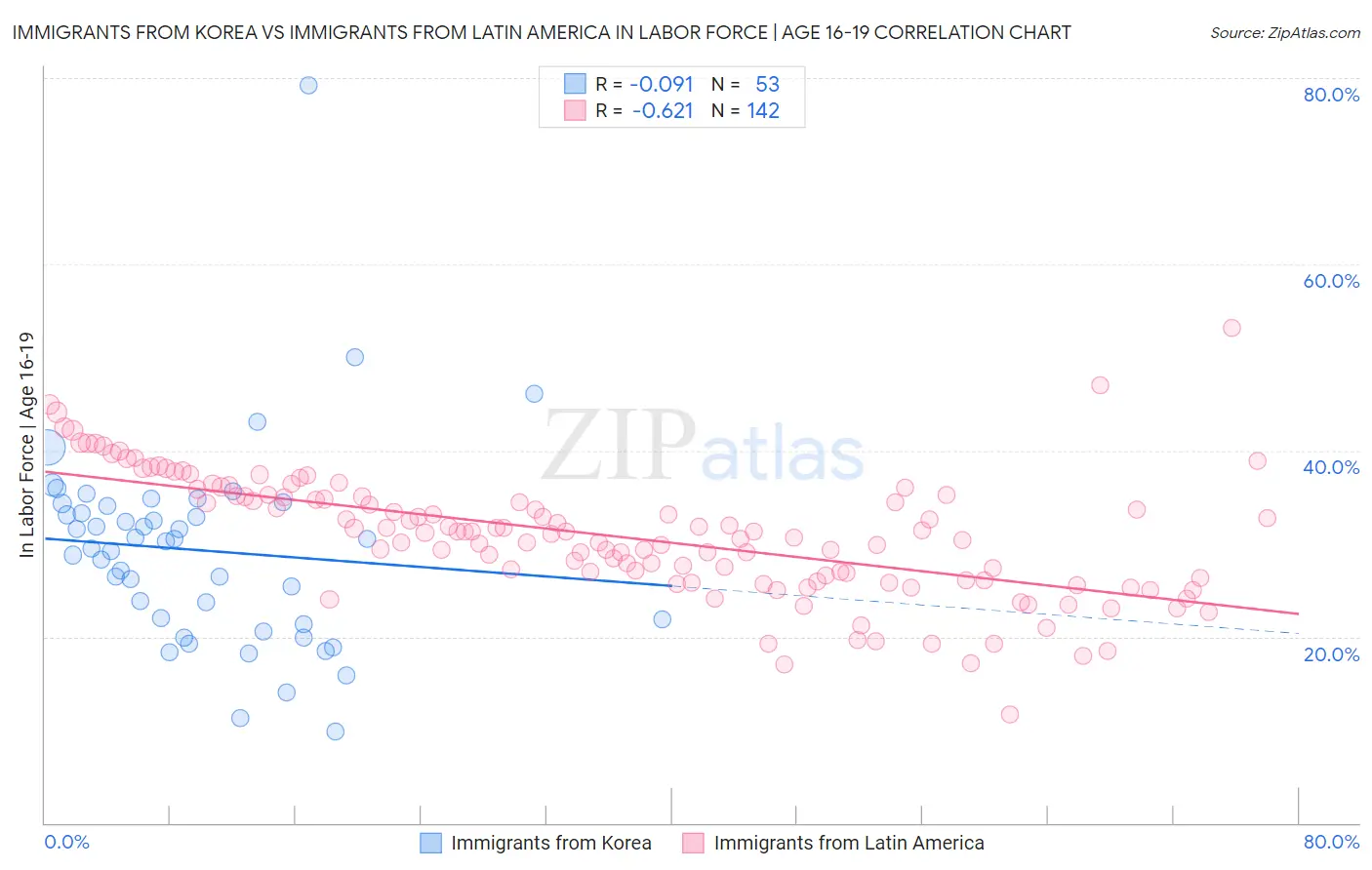 Immigrants from Korea vs Immigrants from Latin America In Labor Force | Age 16-19