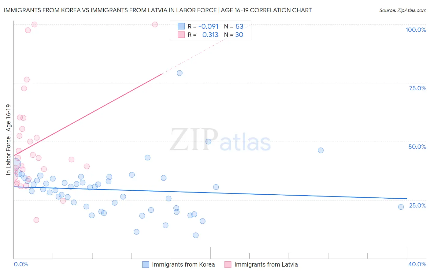 Immigrants from Korea vs Immigrants from Latvia In Labor Force | Age 16-19