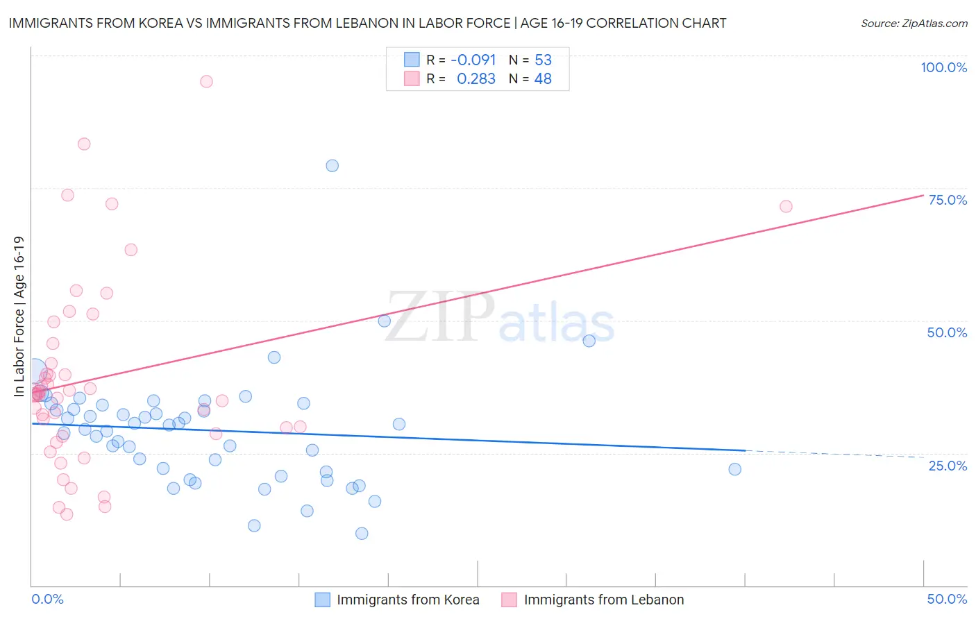 Immigrants from Korea vs Immigrants from Lebanon In Labor Force | Age 16-19