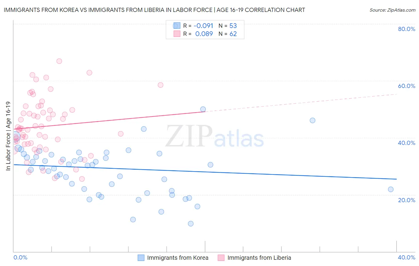 Immigrants from Korea vs Immigrants from Liberia In Labor Force | Age 16-19