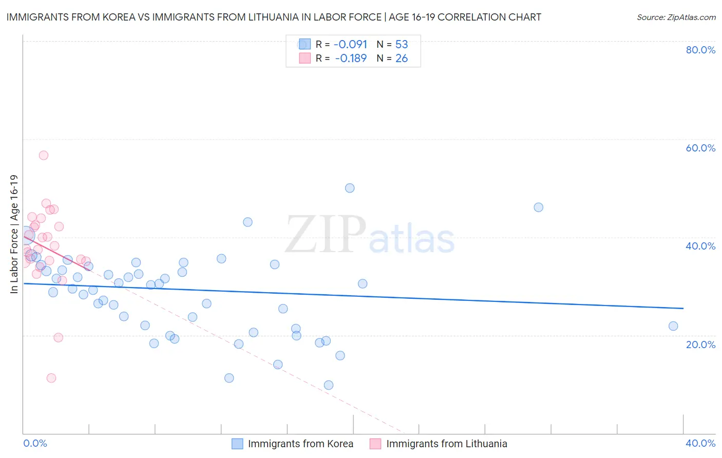 Immigrants from Korea vs Immigrants from Lithuania In Labor Force | Age 16-19