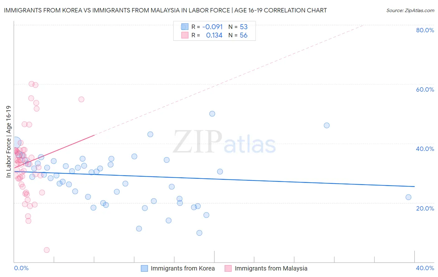 Immigrants from Korea vs Immigrants from Malaysia In Labor Force | Age 16-19
