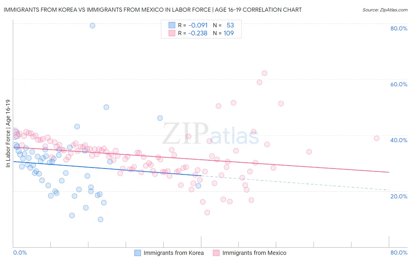 Immigrants from Korea vs Immigrants from Mexico In Labor Force | Age 16-19