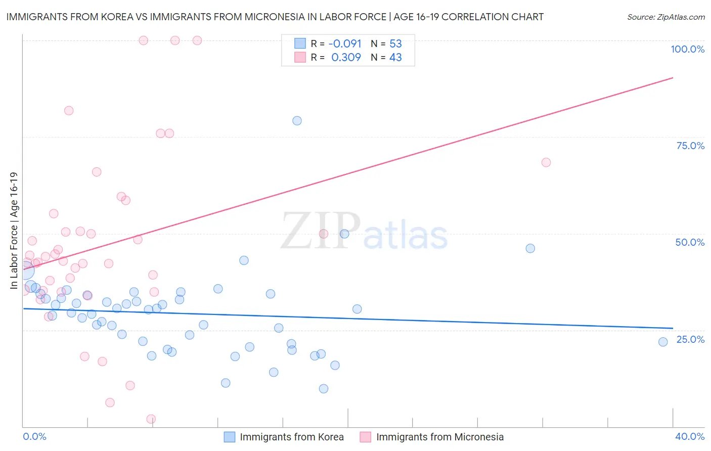 Immigrants from Korea vs Immigrants from Micronesia In Labor Force | Age 16-19