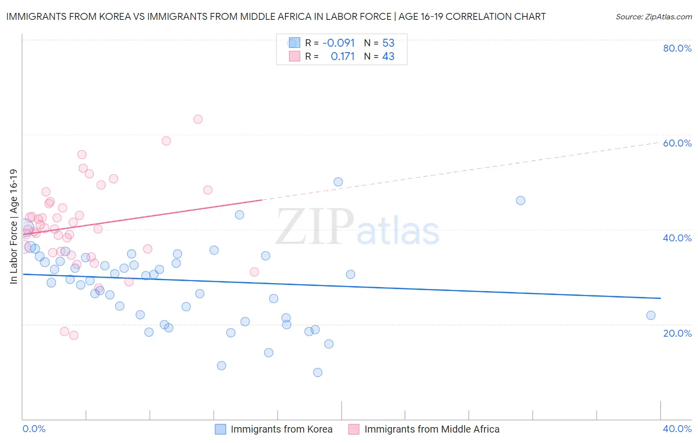 Immigrants from Korea vs Immigrants from Middle Africa In Labor Force | Age 16-19